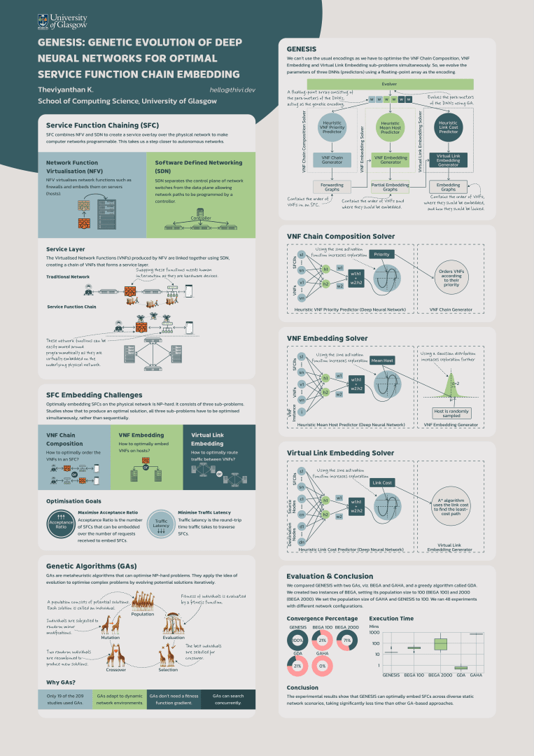 Poster: GENESIS: Genetic Evolution of Deep Neural Networks for Optimal Service Function Chain Embedding