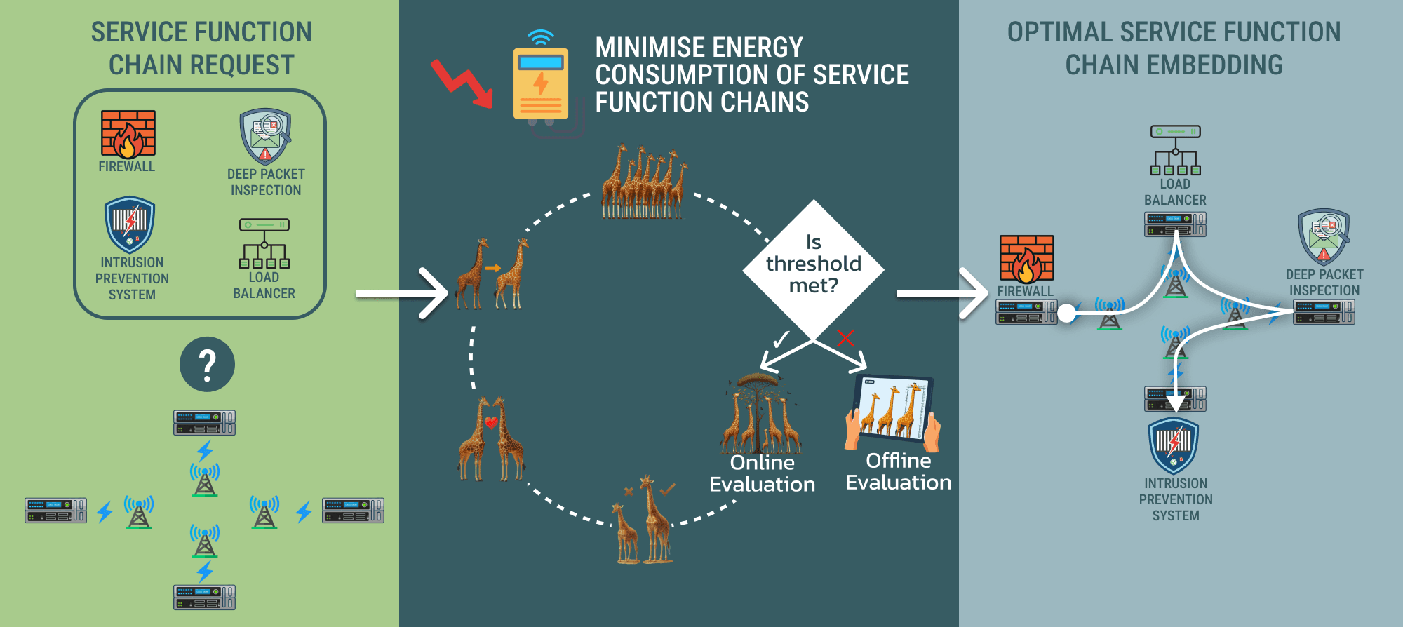Energy-Aware Optimal Service Function Chain Embedding in Emulated Multi-Access Edge Computing for Internet of Things