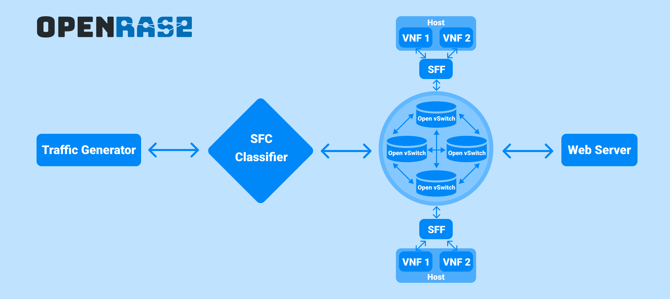 OpenRASE: Service Function Chain Emulation